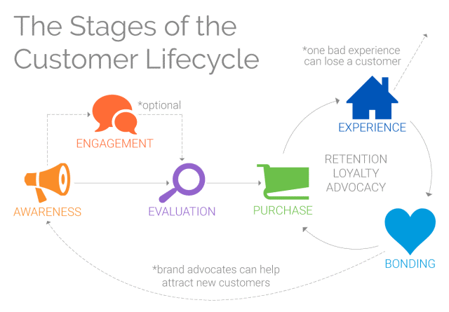 Mit Jelent A Customer Lifecycle