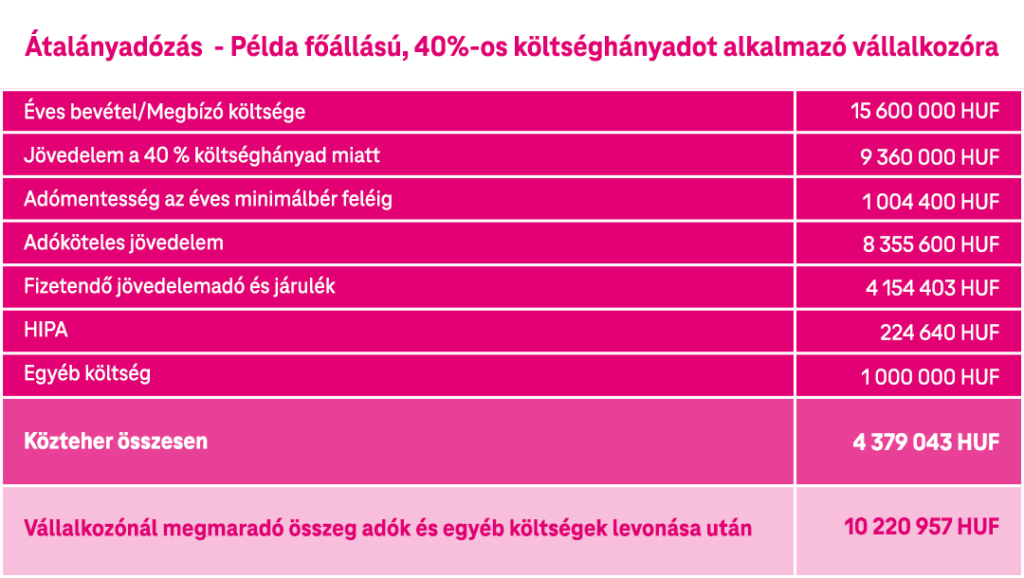 Telekom Hello Biznisz Szakértői Táblázat Kreatív